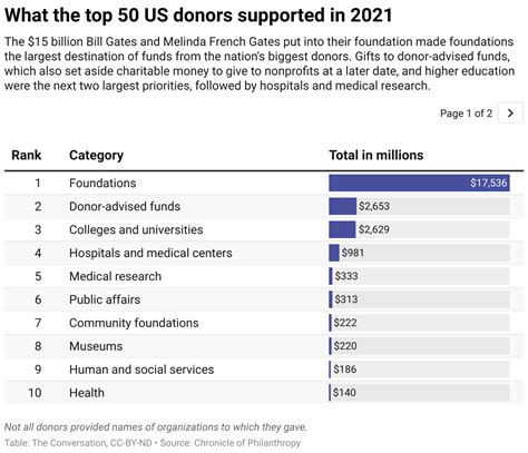 how much money bill gates donated|The 50 biggest US donors gave or pledged nearly $28 billion in .